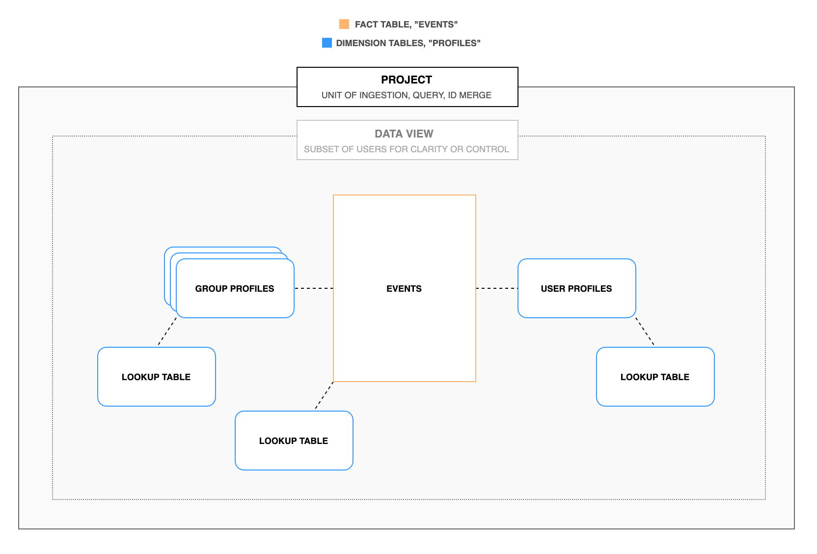 Data Model Overview